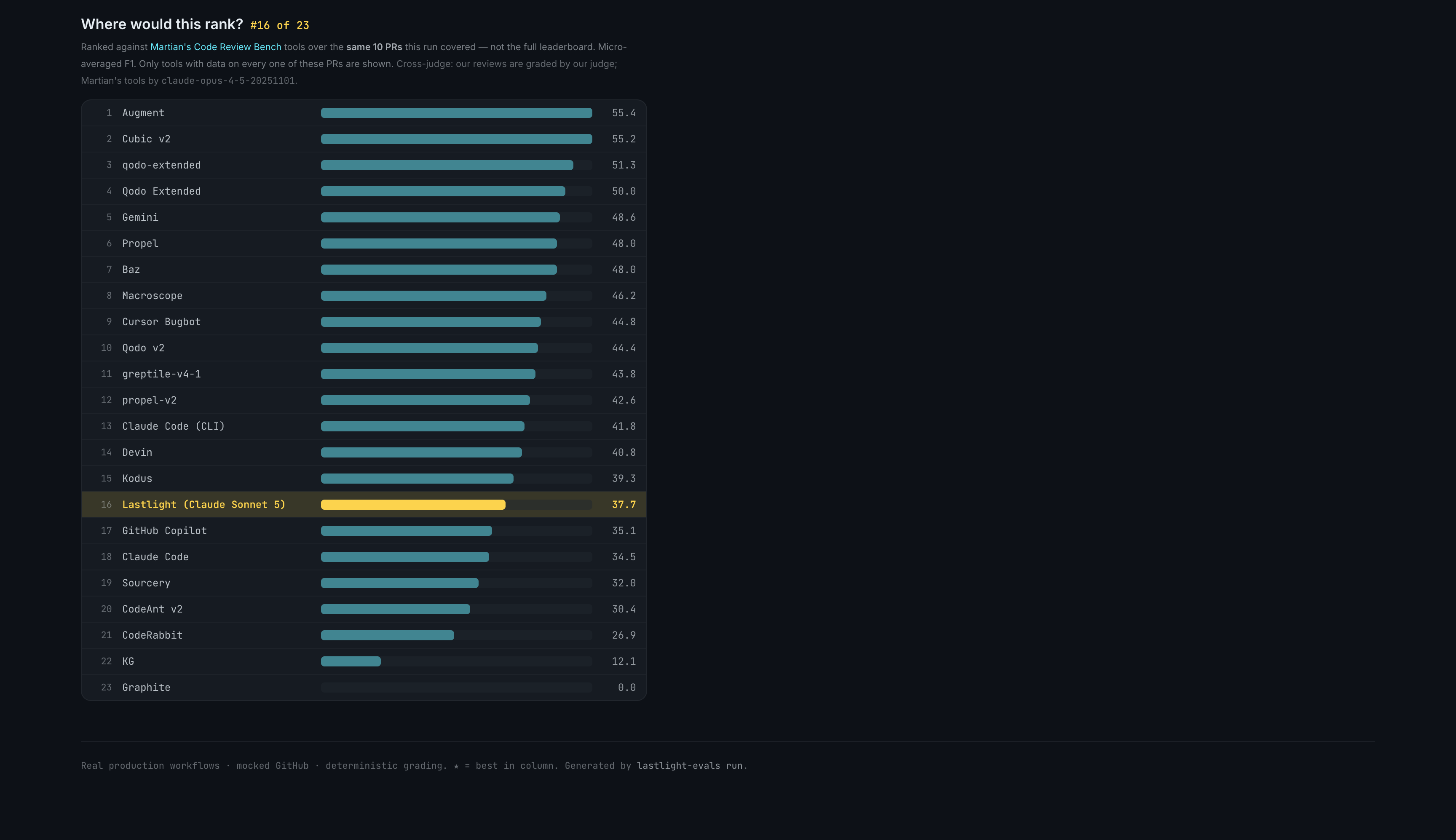 A 'Where would this rank' bar chart placing Lastlight among Martian's Code Review Bench tools — Augment, Cubic, Qodo, Gemini, Claude Code, Devin, CodeRabbit and others — with the Lastlight row highlighted.