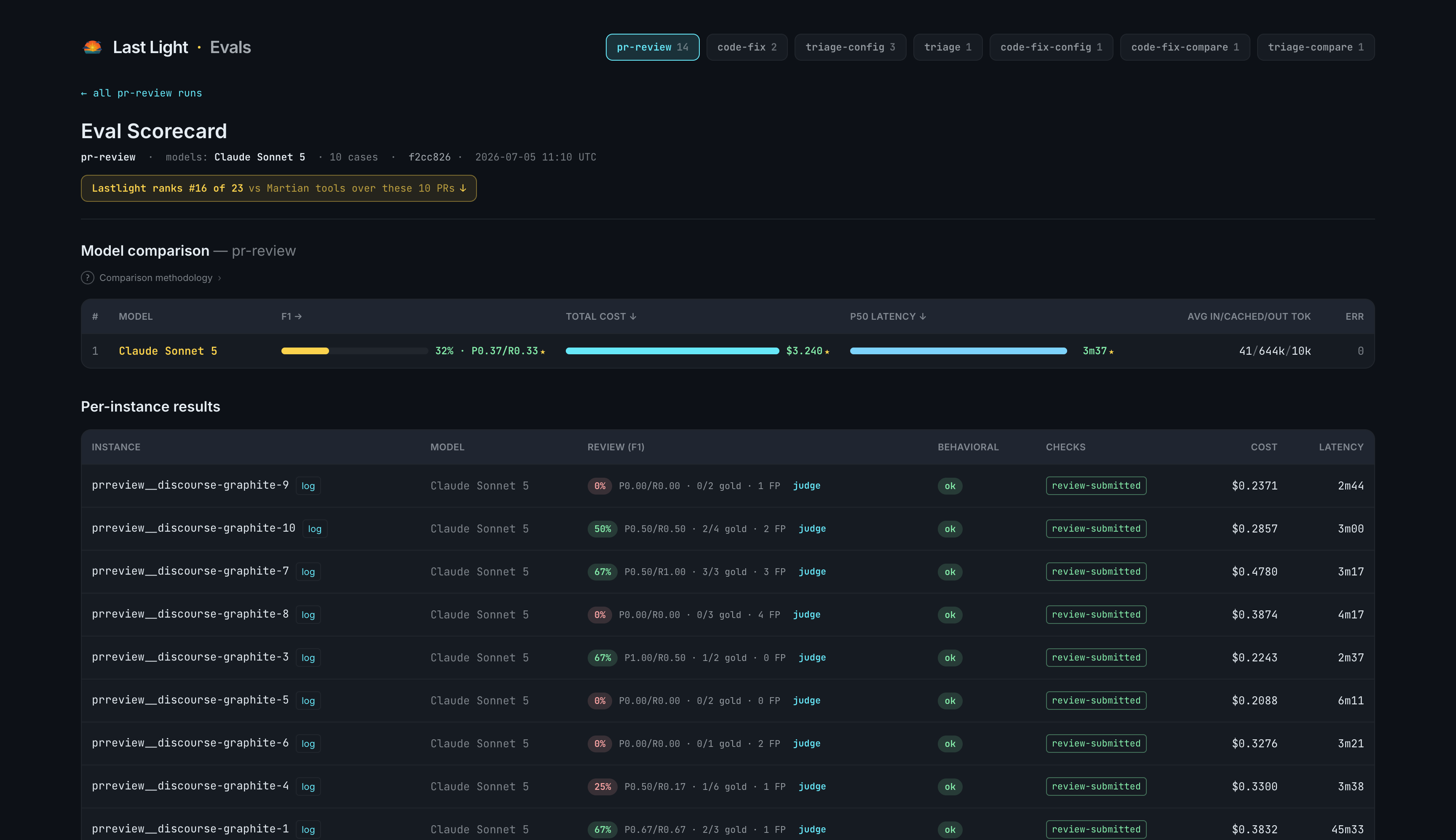 A pr-review scorecard: F1 with precision and recall, cost and latency, and a per-instance table where each row shows matched-vs-gold counts, false positives, and a judge button.