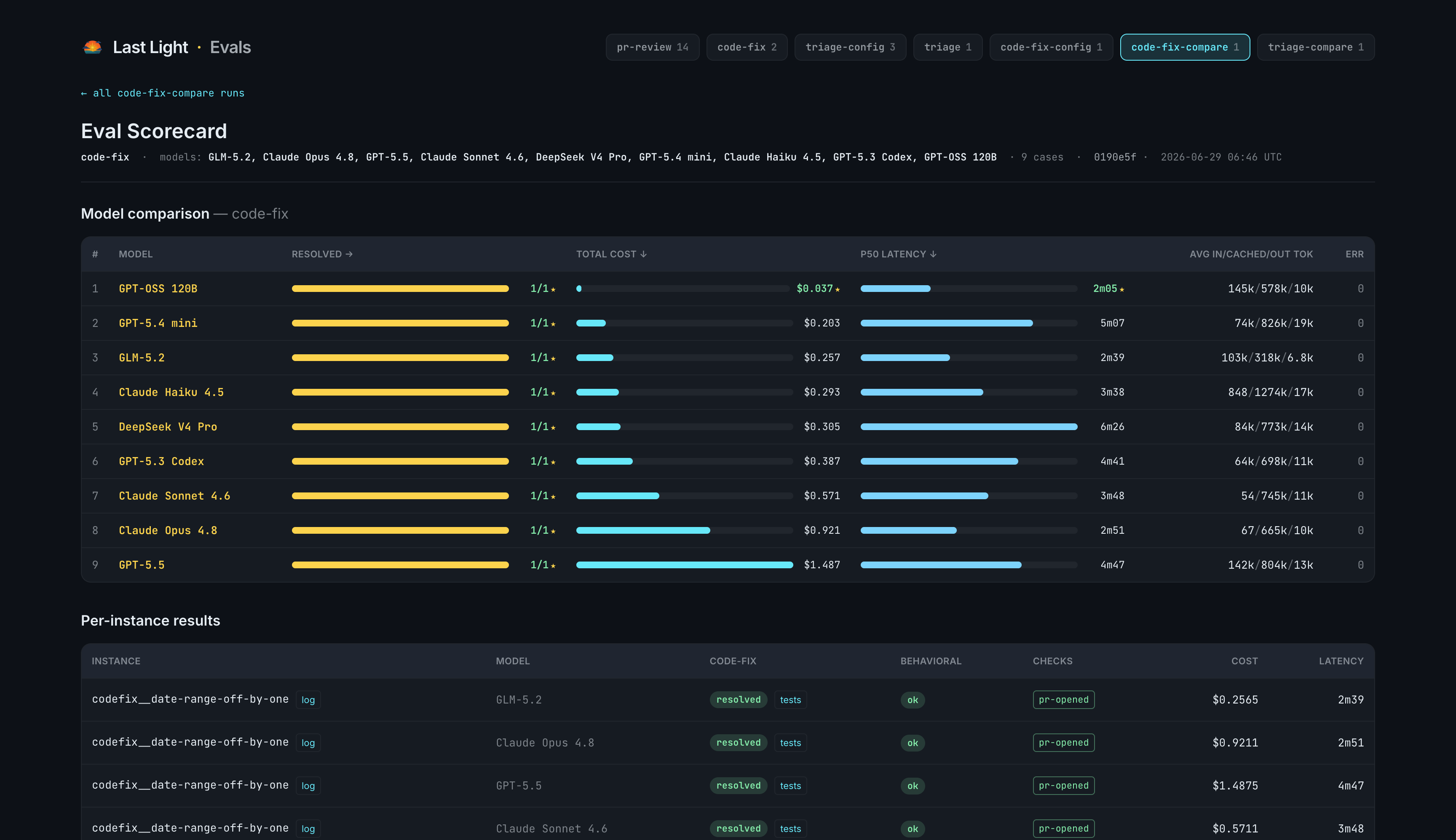 A code-fix comparison scorecard: nine models ranked by resolved rate, with bar charts for total cost and P50 latency, token usage, and error count, plus per-instance rows with resolved/tests/pr-opened badges.