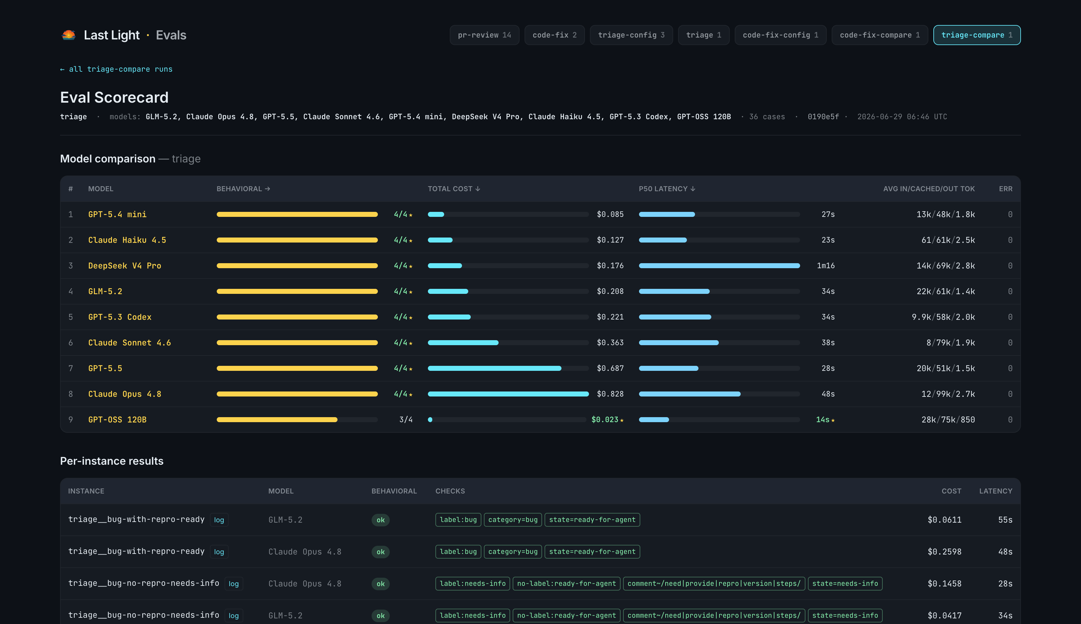 A triage comparison scorecard: nine models ranked by behavioral pass rate, with cost and latency bars, and per-instance rows showing the exact label / category / state checks each case asserts.