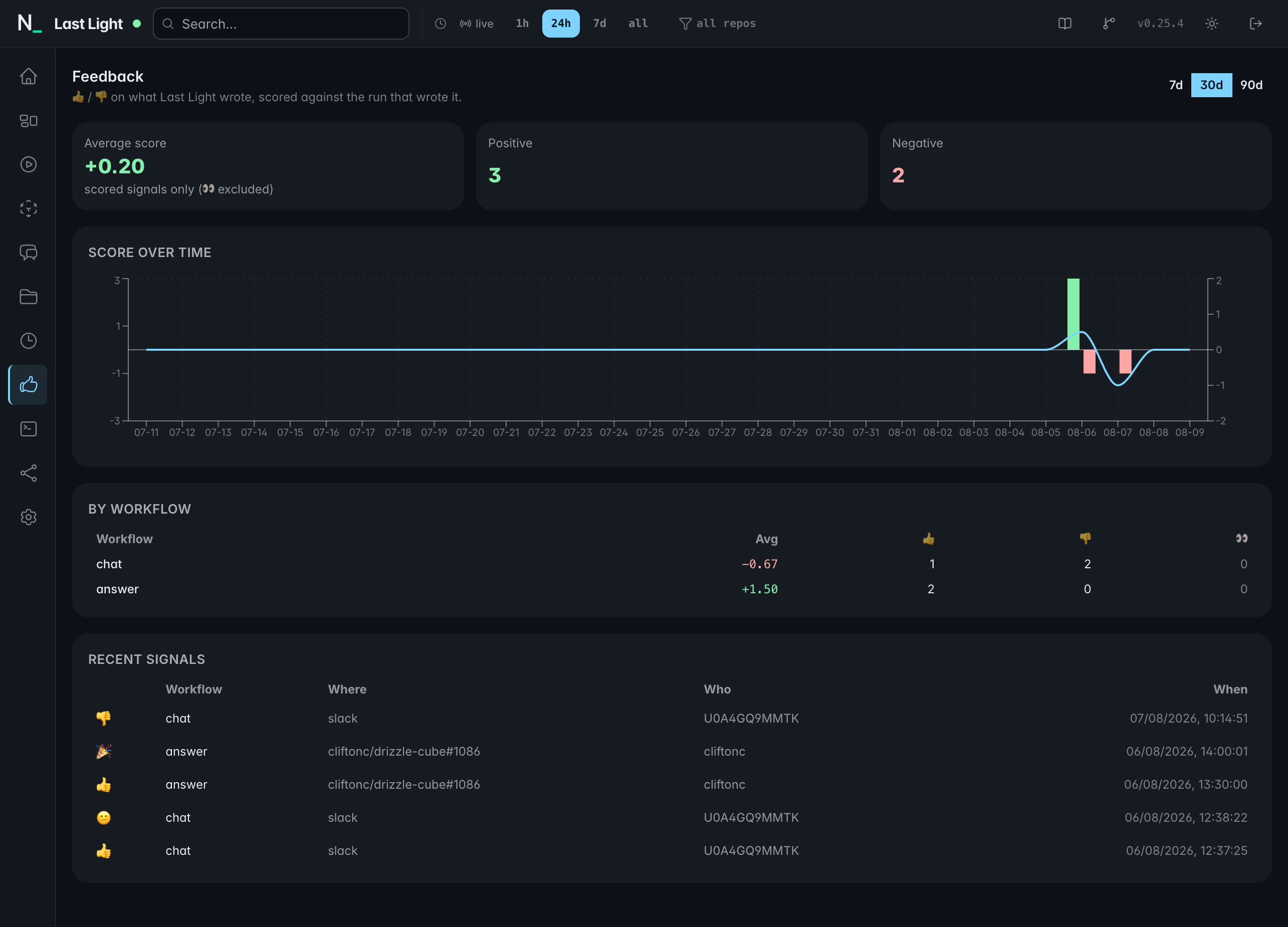 Last Light Feedback tab showing average score, score over time, a by-workflow breakdown and recent thumbs-up and thumbs-down signals